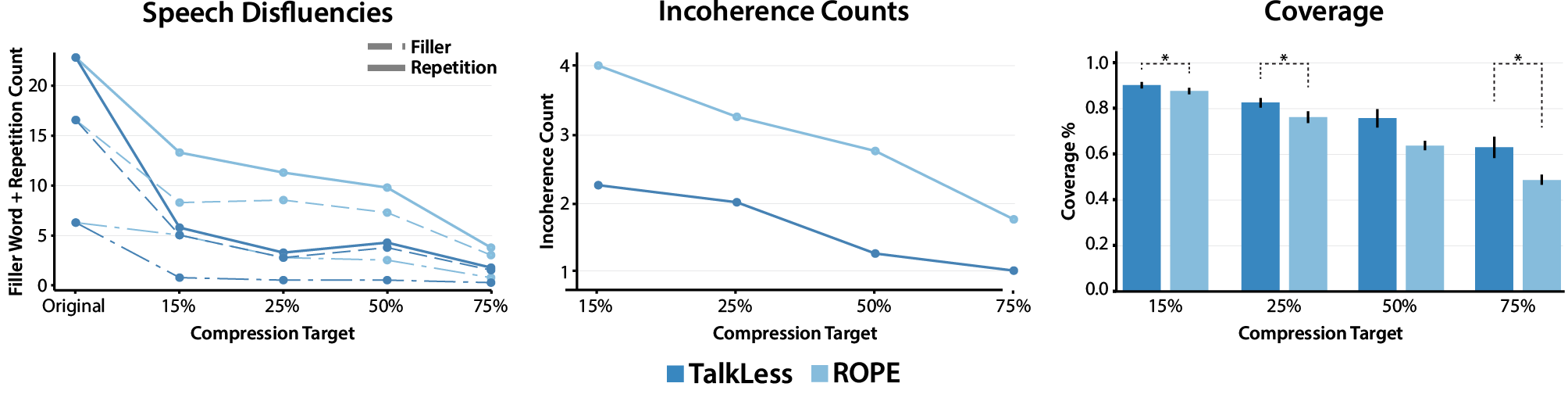Compared to the prior extractive approach ROPE, TalkLess removed more speech disfluencies, introduces less incoherence errors (e.g., noticeable cuts), and preserved more content across all target compressions (15%, 25%, 50%, and 75%).