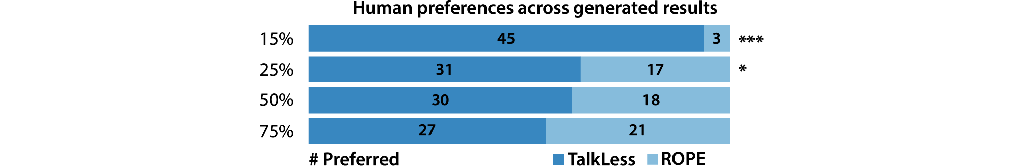 All human listeners in our results evaluation preferred listening to results generated by TalkLess over those generated by ROPE, especially for lighter compressions (i.e., 15% & 25%)