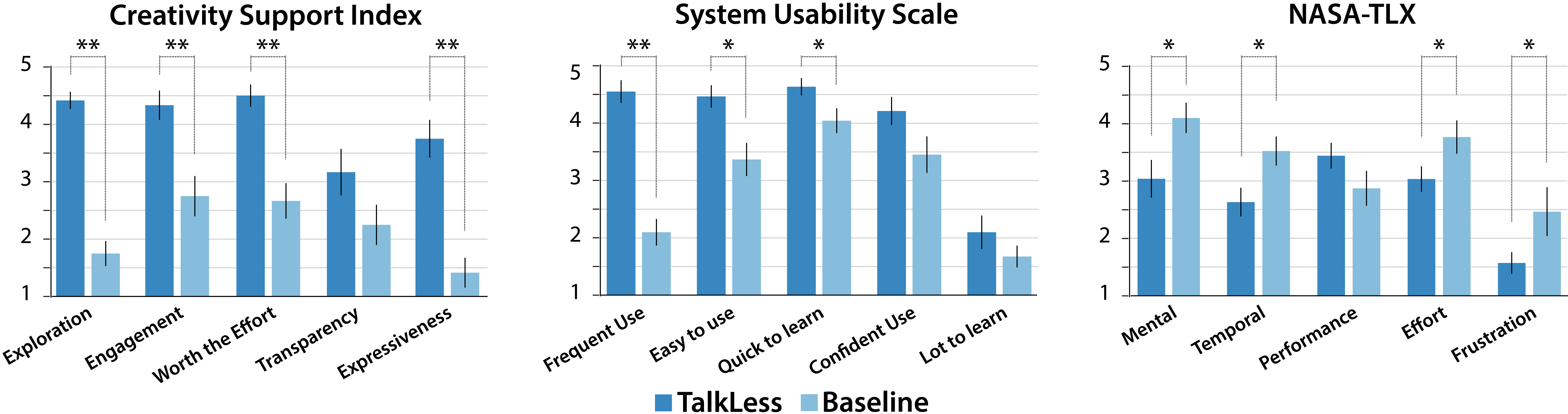 TalkLess user study results showing significantly lower cognitive load and higher user satisfaction compared to baseline